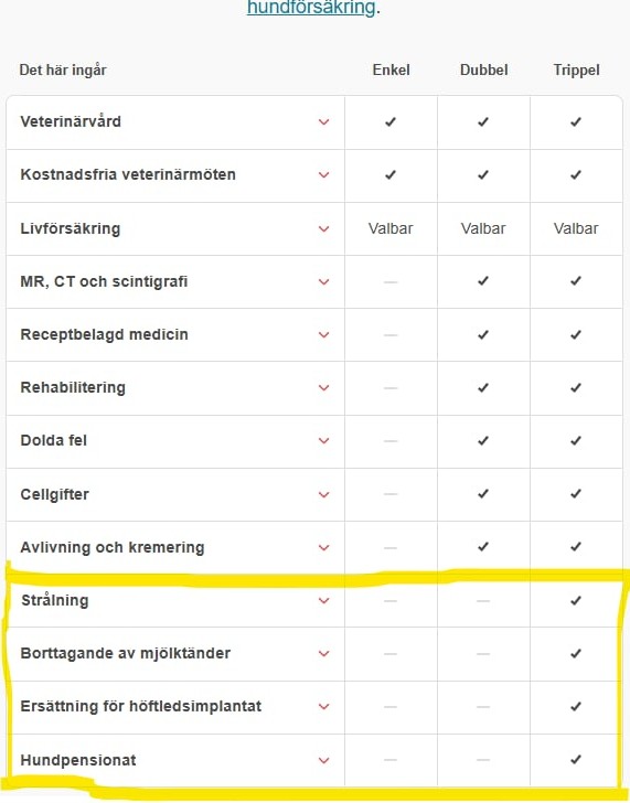 Jämförelsetabell över försäkringsnivåer för hund, med olika veterinärvårdsbelopp och självrisker
