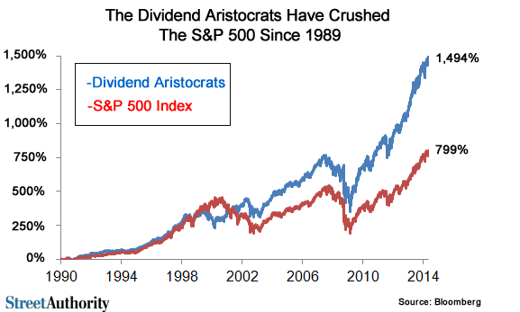 Graf över perioden cirka 1989–2014 där Dividend Aristocrats stiger 1 494 procent och S&P 500 stiger 799 procent.
