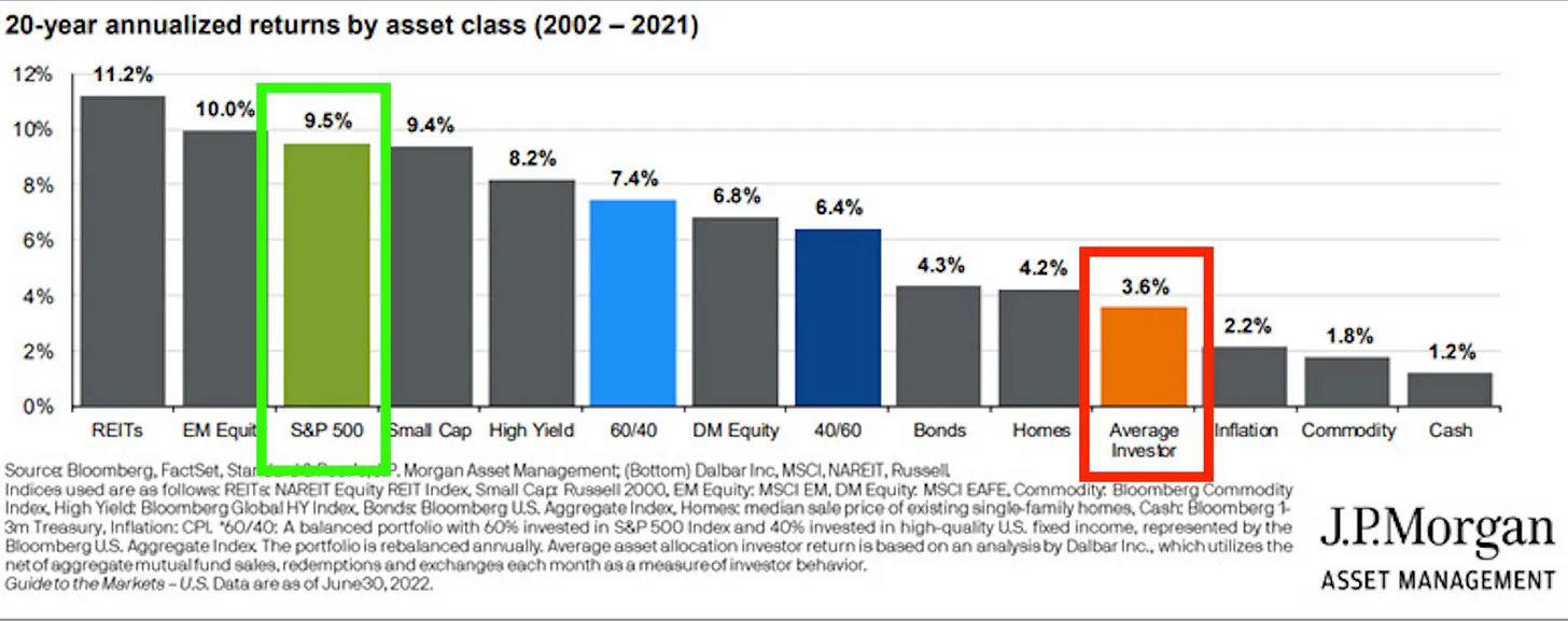 Årlig avkastning 2002–2021: S&P 500 9,5 procent, en 60/40-portfölj 7,4 procent och Average Investor 3,6 procent.